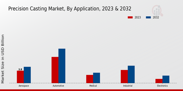 Precision Casting Market Application Insights