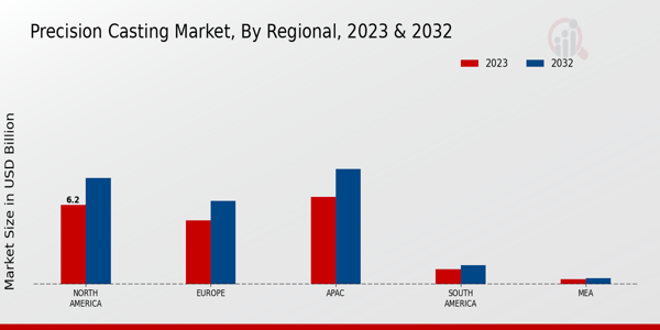 Precision Casting Market Regional Insights