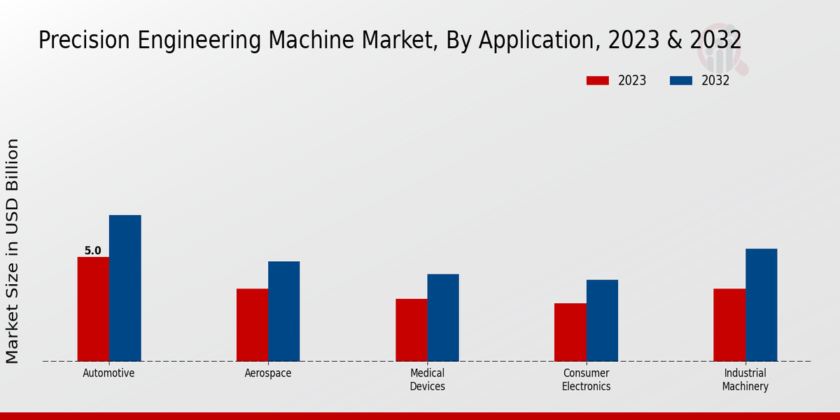 Precision Engineering Machine Market Application Insights