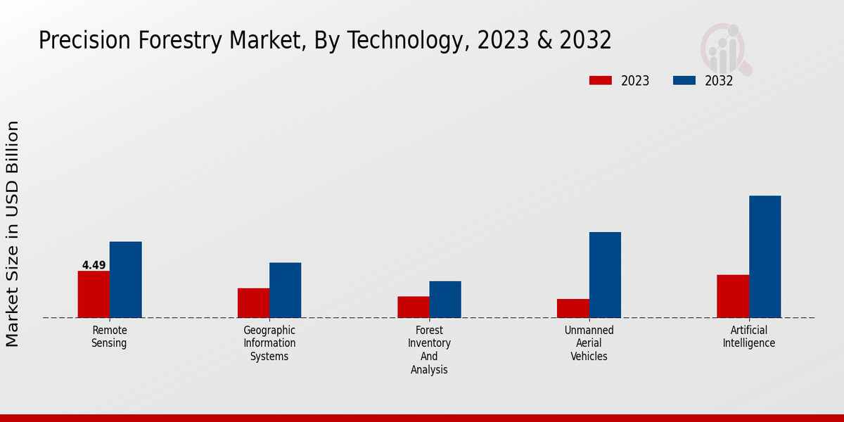 Precision Forestry Market Technology Insights