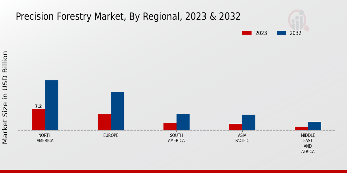 Precision Forestry Market Regional Insights