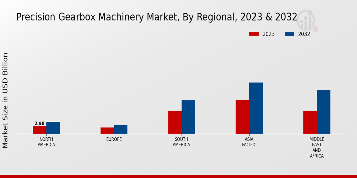 Precision Gearbox Machinery Market Regional Insights