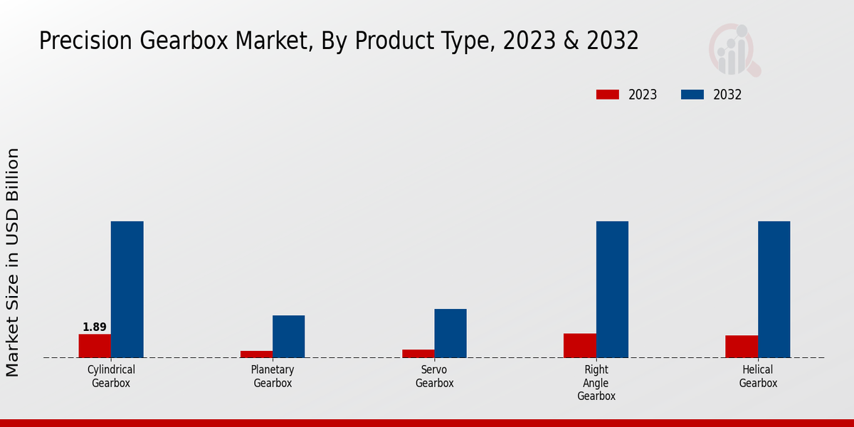 Precision_Gearbox_Market, By Product Type