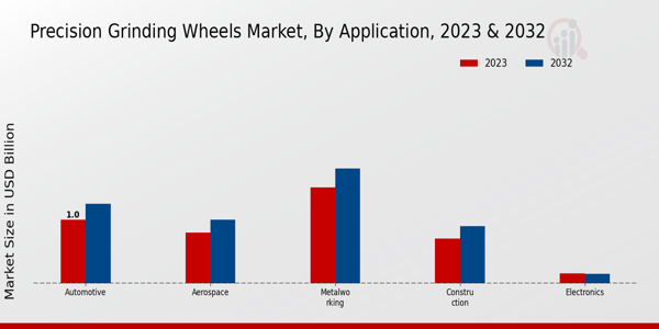 Precision Grinding Wheels Market Application Insights