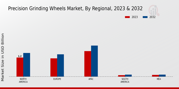 Precision Grinding Wheels Market Regional Insights