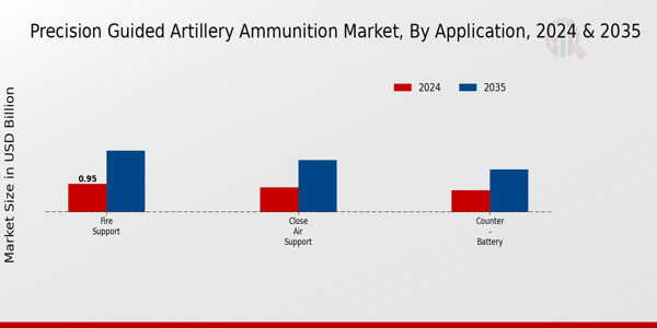 Precision Guided Artillery Ammunition Market Segment