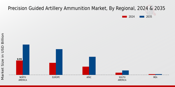 Precision Guided Artillery Ammunition Market Region