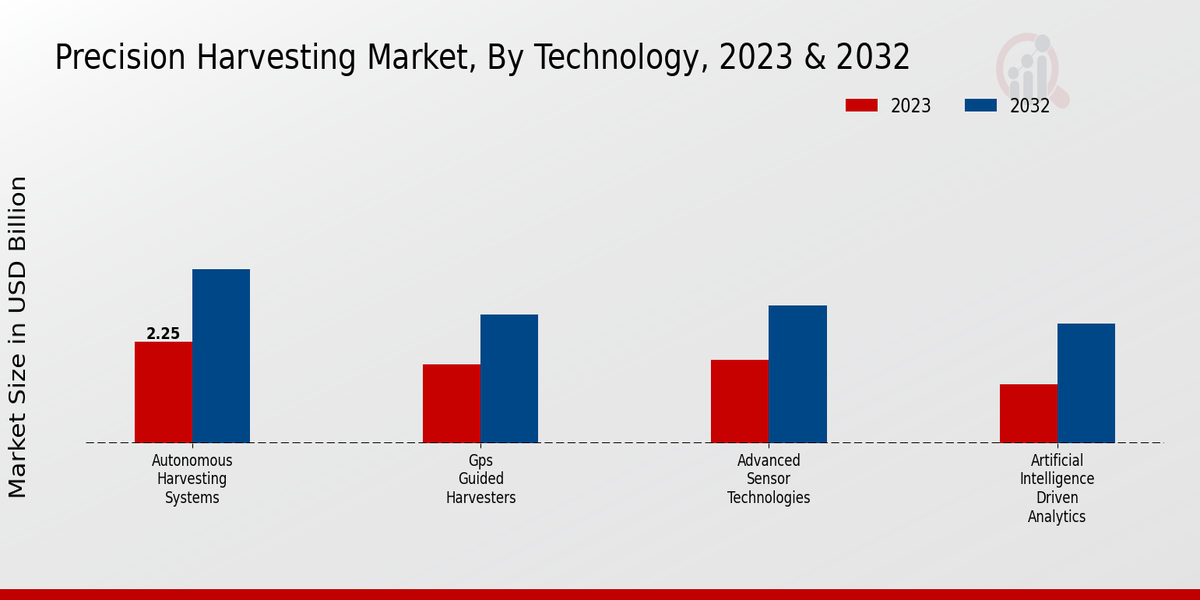 Precision Harvesting Market Technology Insights