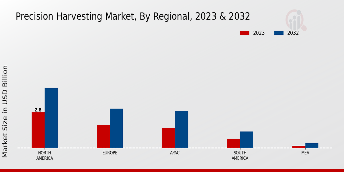 Precision Harvesting Market Regional Insights