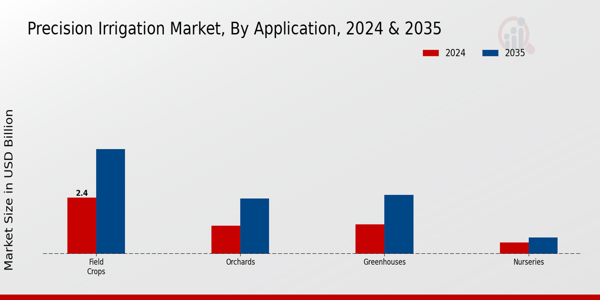 Precision Irrigation Market By type