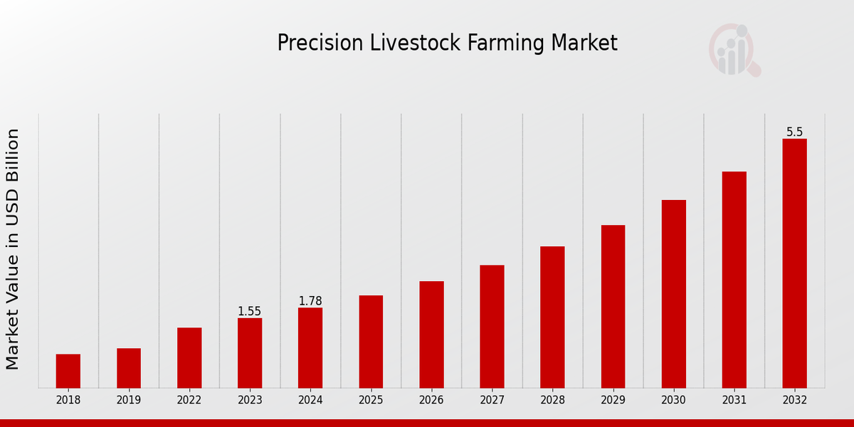 Global Precision Livestock Farming Market Overview