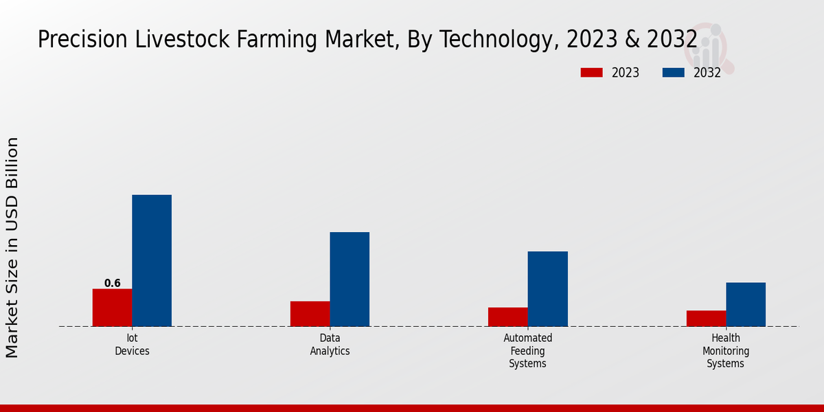 Precision Livestock Farming Market Technology Insights