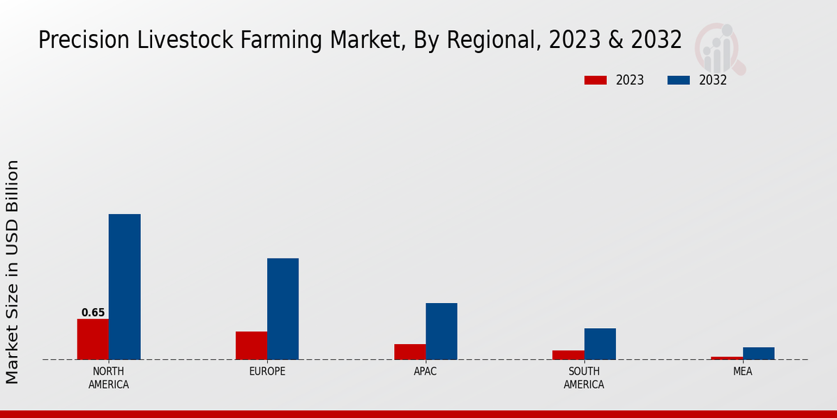 Precision Livestock Farming Market Regional Insights