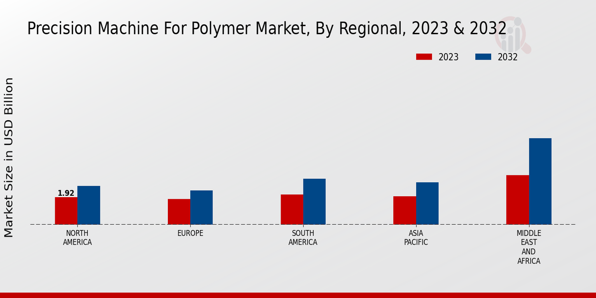 Precision Machine For Polymer Market Regional Insights  