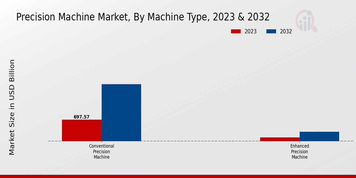 Precision Machine Market Machine Type Insights