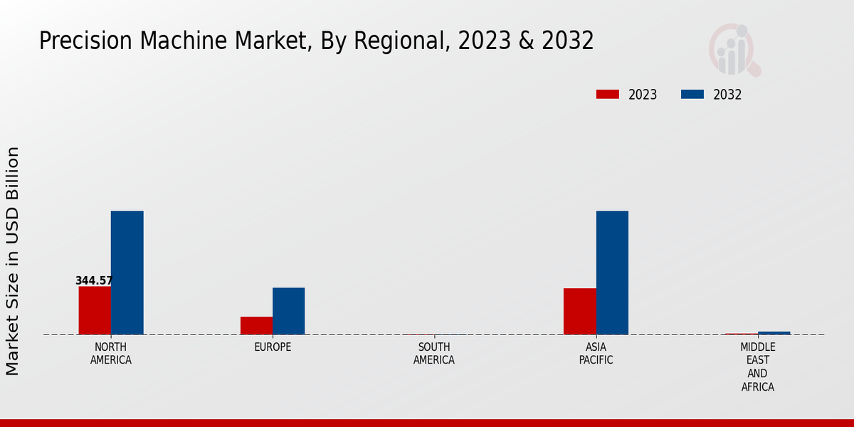 Precision Machine Market Regional Insights