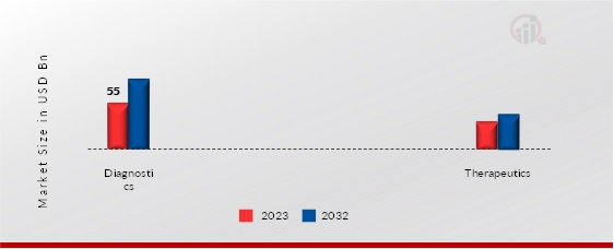 Precision Oncology Market, by Product Type, 2023 & 2032