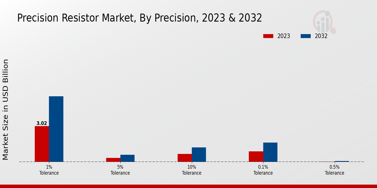 Precision Resistor Market Precision Insights