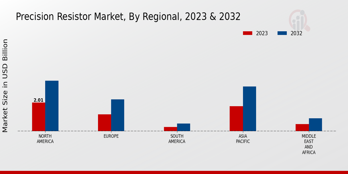 Precision Resistor Market Regional Insights