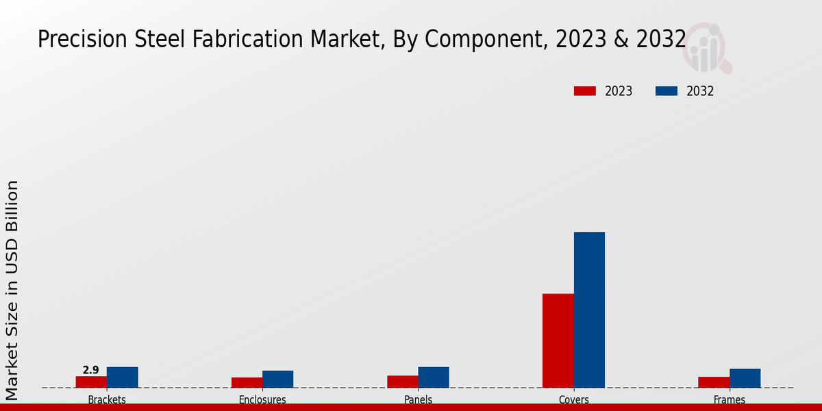 Precision Steel Fabrication Market Component Insights  