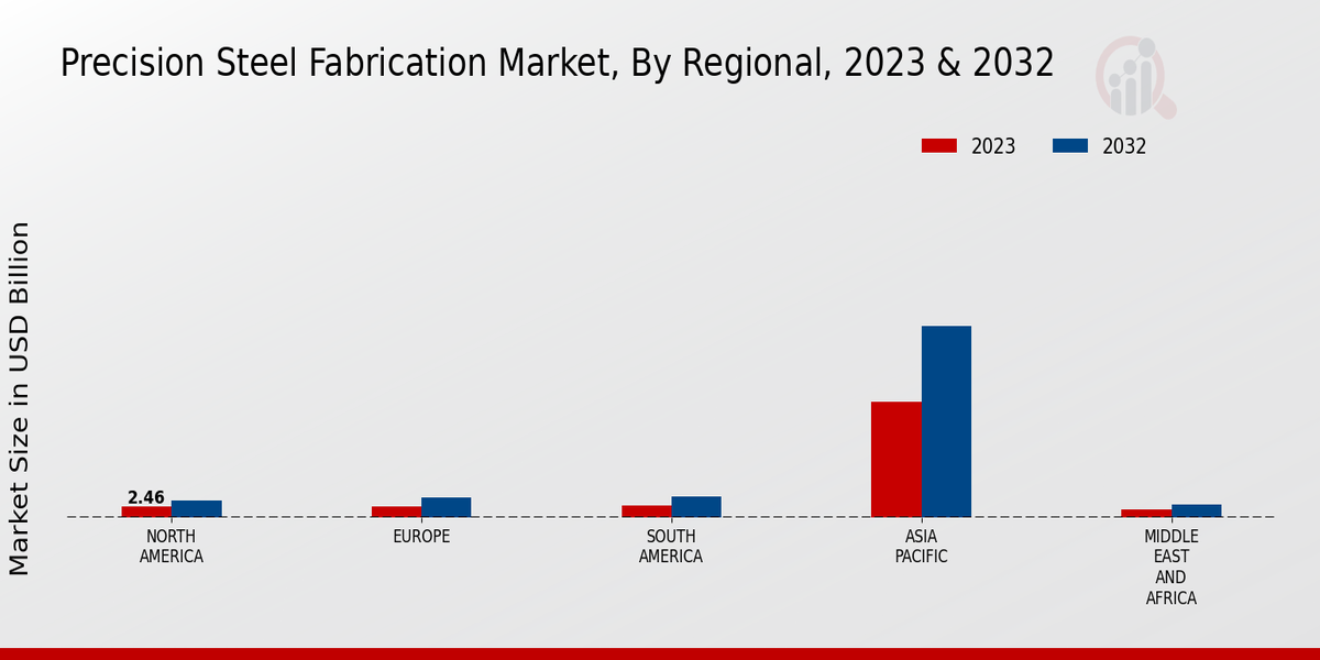 Precision Steel Fabrication Market Regional Insights