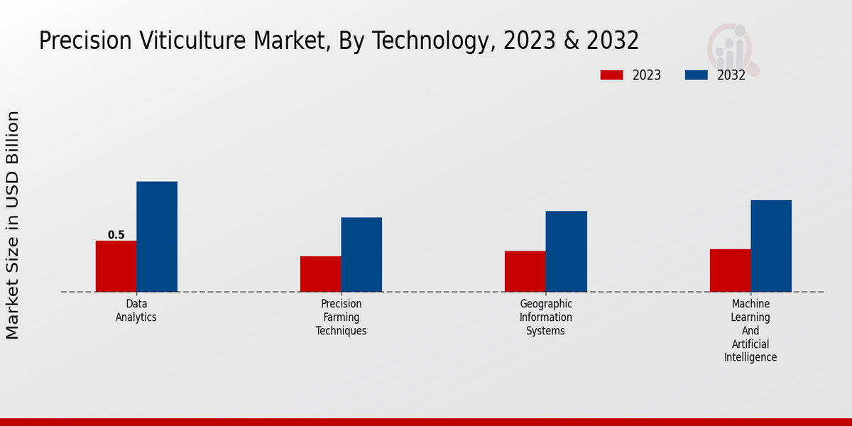 Precision Viticulture Market Technology Insights  