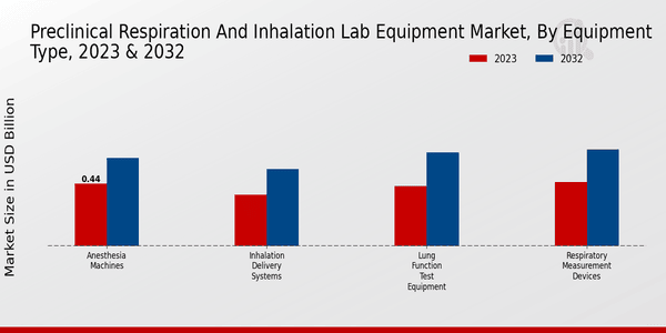 Preclinical Respiration and Inhalation Lab Equipment Market Equipment Type Insights   