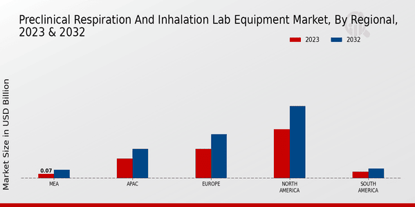 Preclinical Respiration and Inhalation Lab Equipment Market Regional Insights   