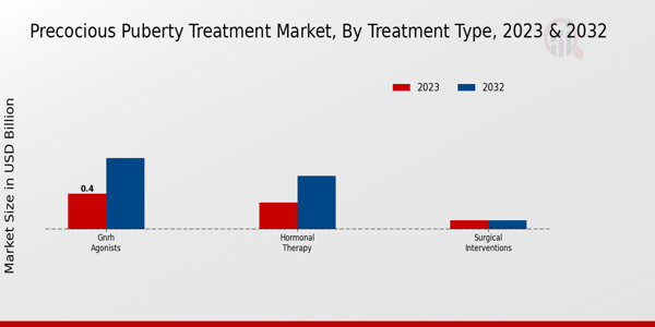 Precocious Puberty Treatment Market Treatment Type Insights   