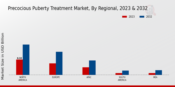 Precocious Puberty Treatment Market Regional Insights   