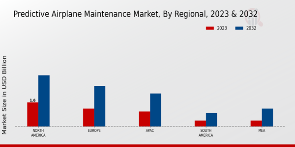 Predictive Airplane Maintenance Market Regional Insights