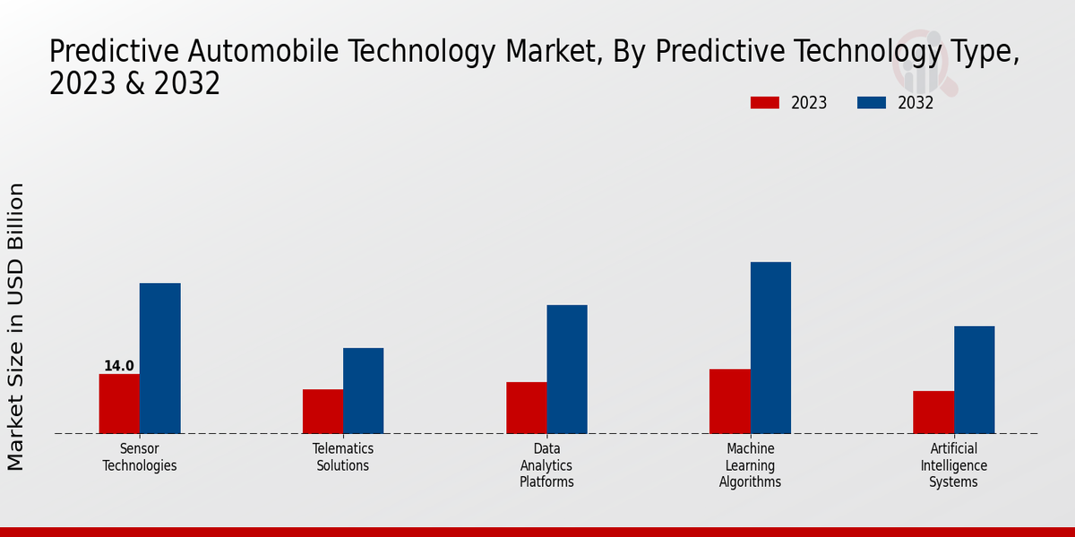 Predictive Automobile Technology Market Predictive Technology Type Insights