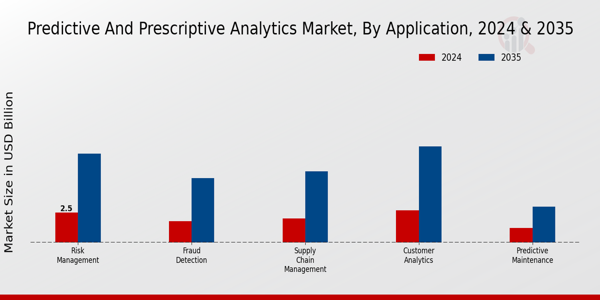 Predictive And Prescriptive Analytics Market Segment