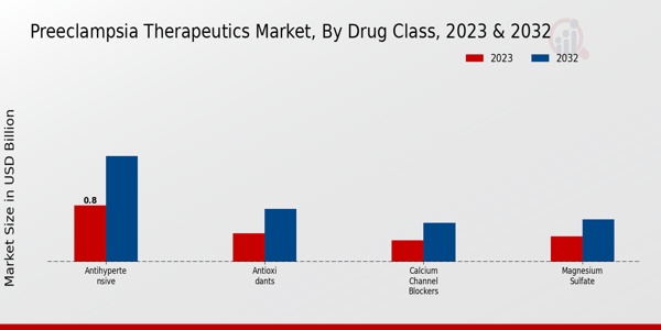 Preeclampsia Therapeutics Market Drug Class