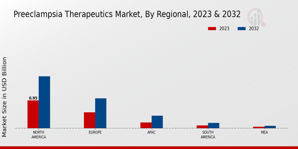 Preeclampsia Therapeutics Market Regional