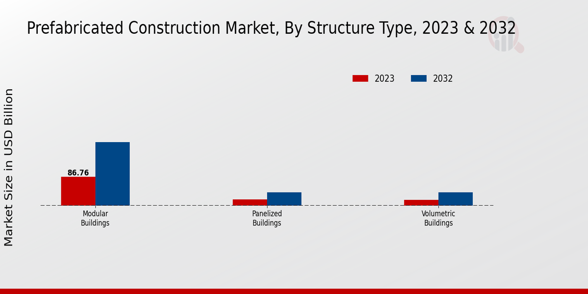 Prefabricated Construction Market Structure Type Insights  