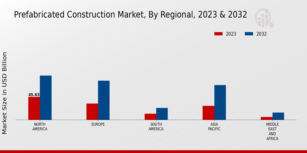 Prefabricated Construction Market Regional Insights  