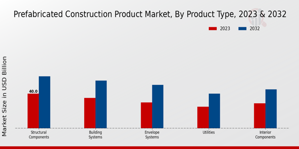 Prefabricated Construction Product Market Product Type Insights