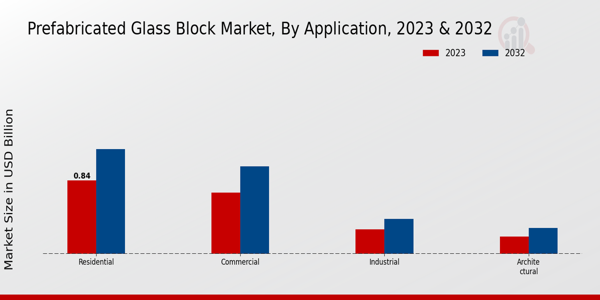 Prefabricated Glass Block Market Application Insights  