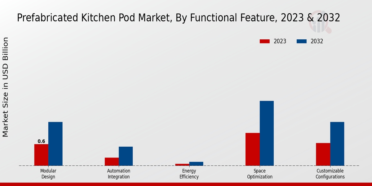 Prefabricated Kitchen Pod Market, by Functional Feature 2023 & 2032