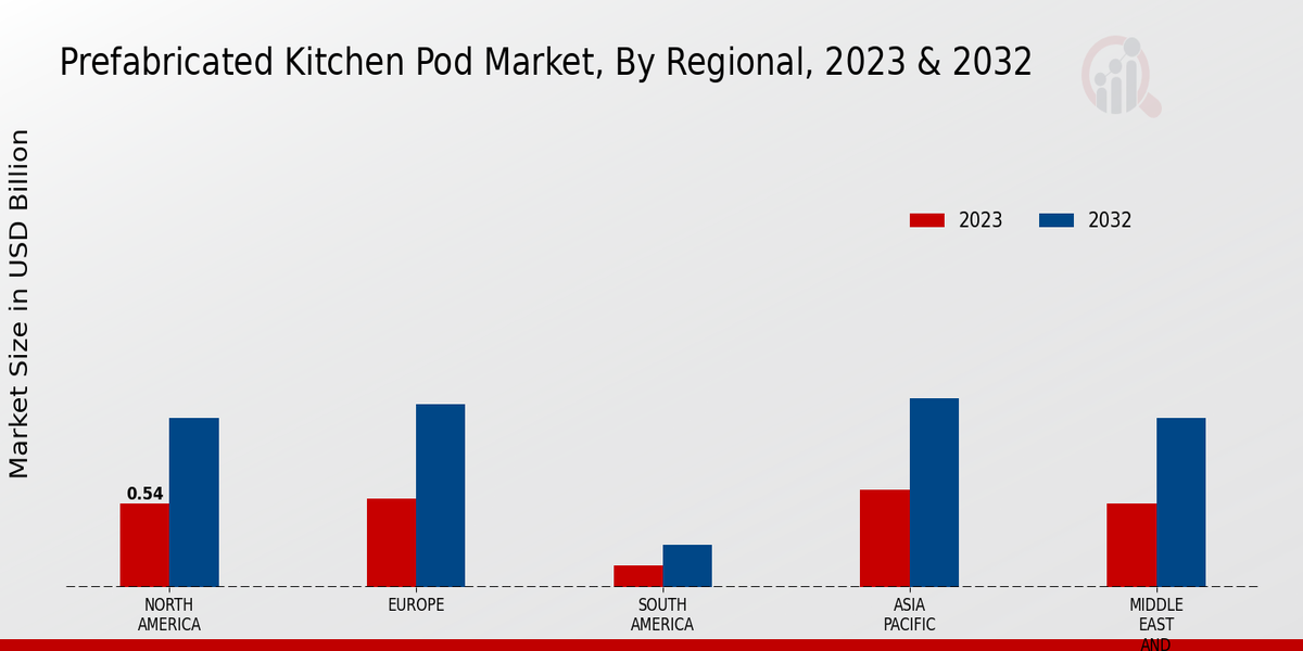 Prefabricated Kitchen Pod Market, by Region 2023 & 2032