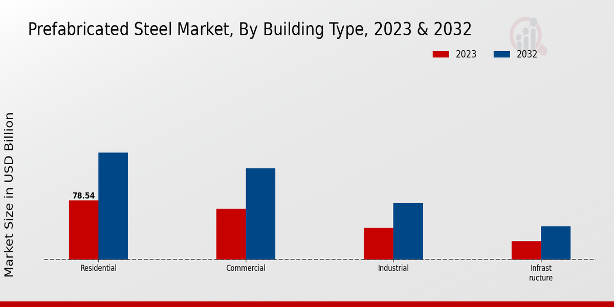 Prefabricated Steel Market Building Type Insights  