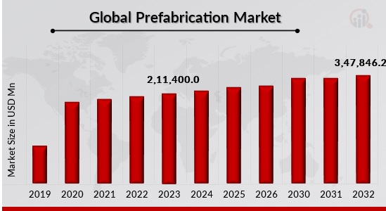 Prefabrication Market Overview