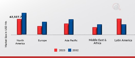 Prefabrication Market, by region, 2023 & 2032