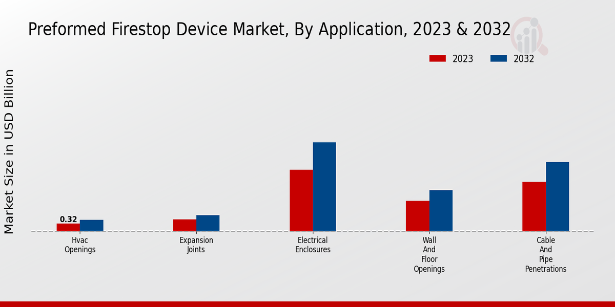 Preformed Firestop Device Market Application