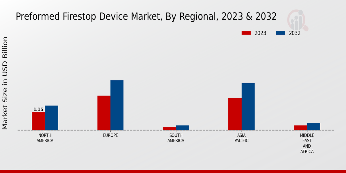 Preformed Firestop Device Market Regional