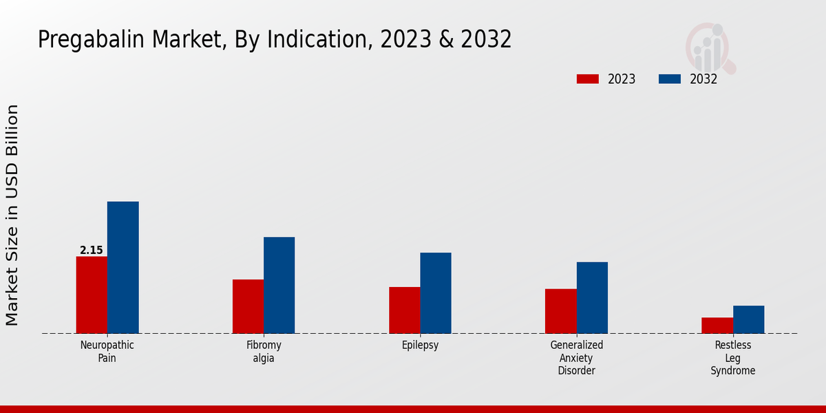 Pregabalin Market Indication Insights  