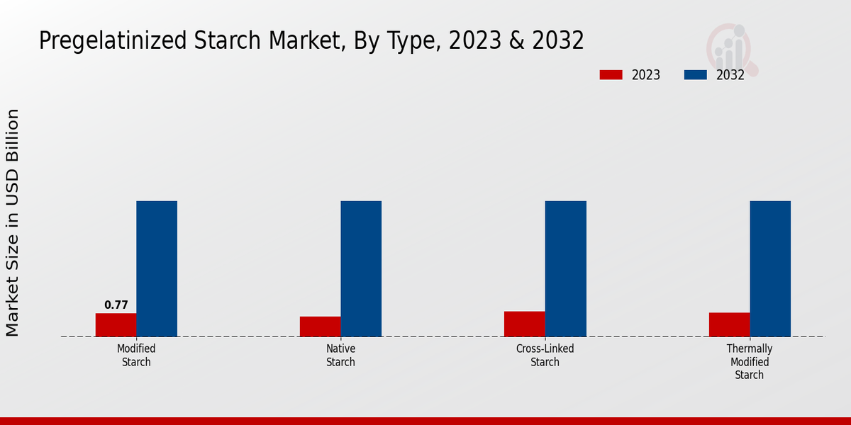 Pregelatinized Starch Market Type Insights