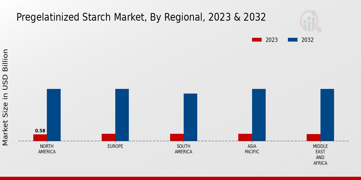 Pregelatinized Starch Market Regional Insights