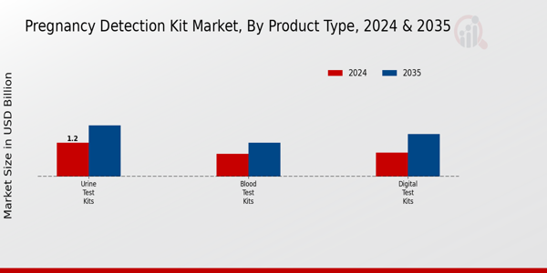 Pregnancy Detection Kit Market Segment